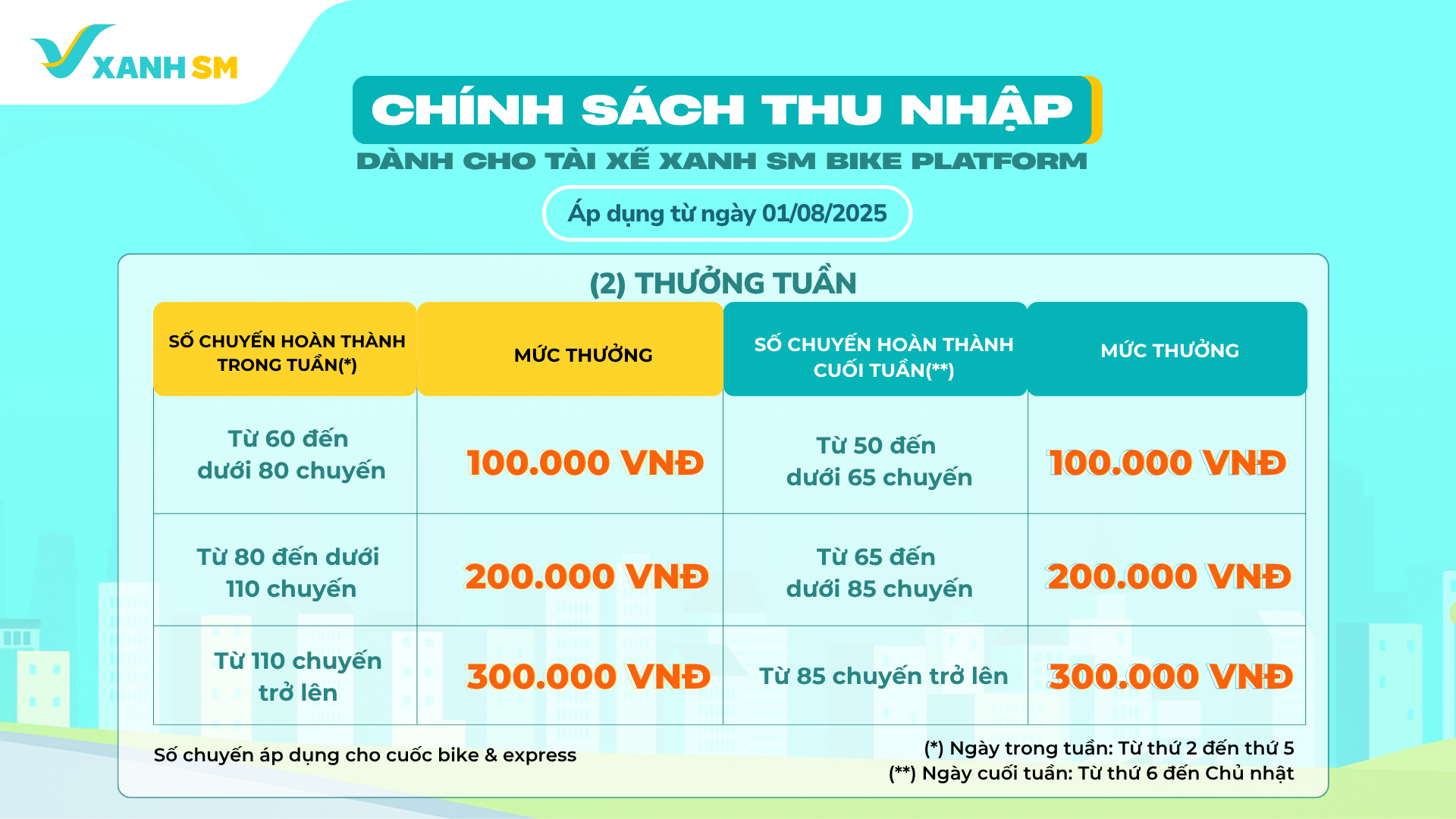 Thưởng tuần dành cho đối tác tài xế Xanh SM Bike Platform