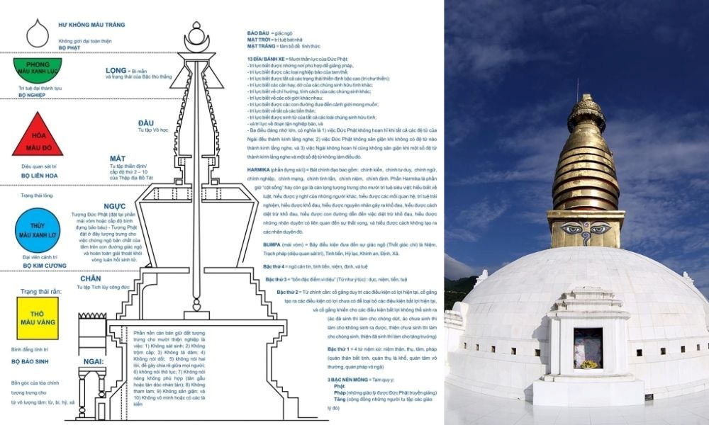 Cấu trúc của Đại Bảo Tháp Mạn Đà La Tây Thiên thể hiện sự hợp nhất giữa cơ thể con người và vũ trụ (Ảnh: Sưu tầm Internet)