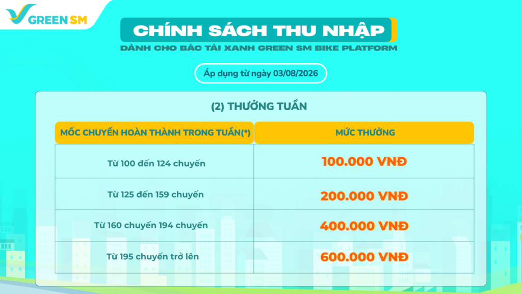 🎉 Tin Vui Đã Đến! Bác Tài Xanh Bike Platform Nhận Thưởng Tuần Lên Đến 600.000đ