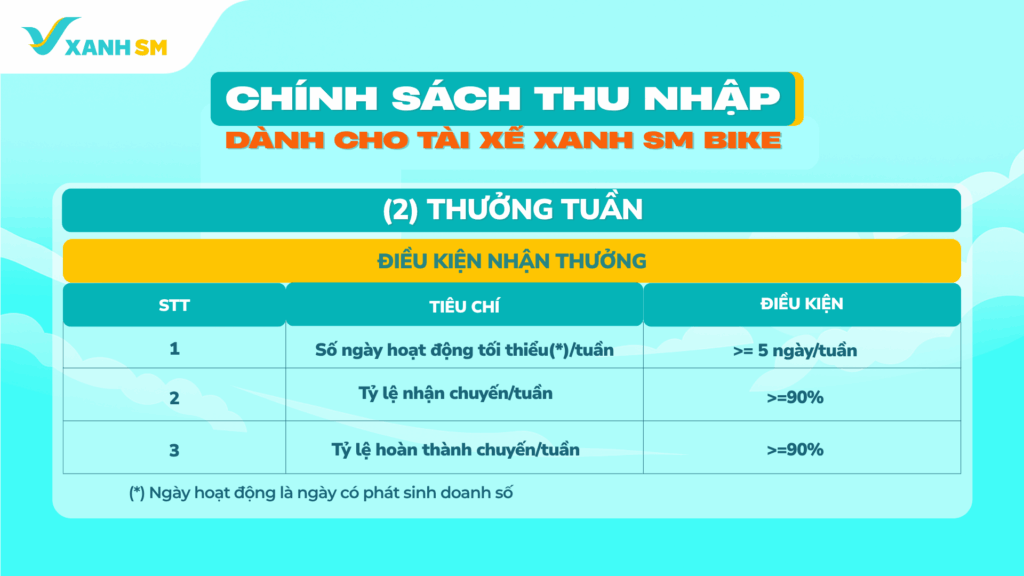 Xanh SM Bike chính thức thông báo cập nhật chính sách thu nhập dành cho Đối tác Tài xế