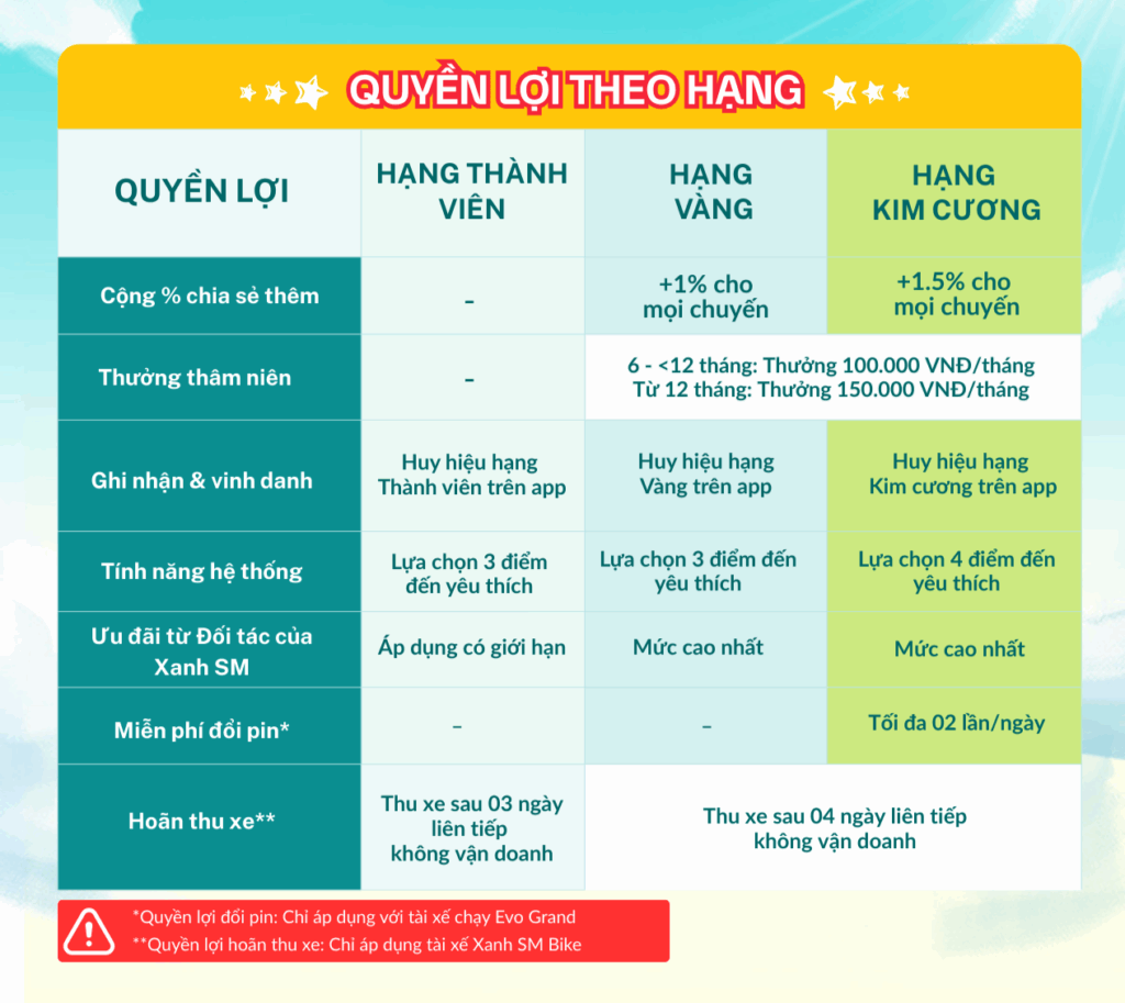 TIÊU CHÍ XÉT HẠNG & QUYỀN LỢI