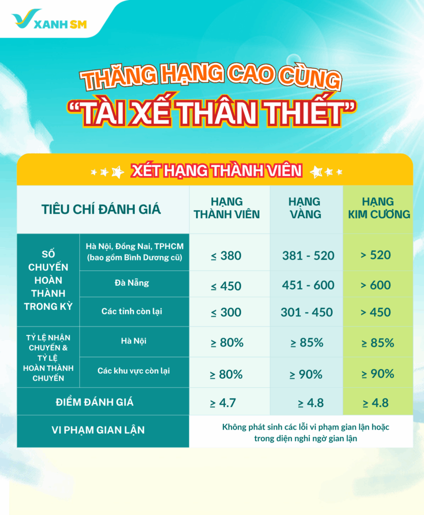 TIÊU CHÍ XÉT HẠNG & QUYỀN LỢI