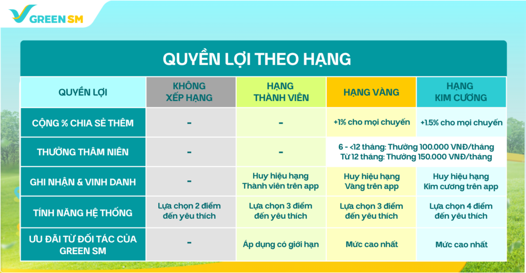 Quyền lợi và tiêu chí chương trình tài xế thân thiết