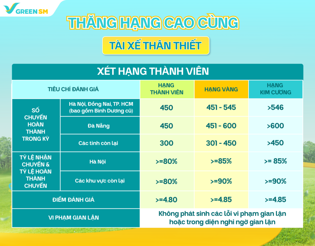Bảng tiêu chí tài xế thân thiết Green SM Bike