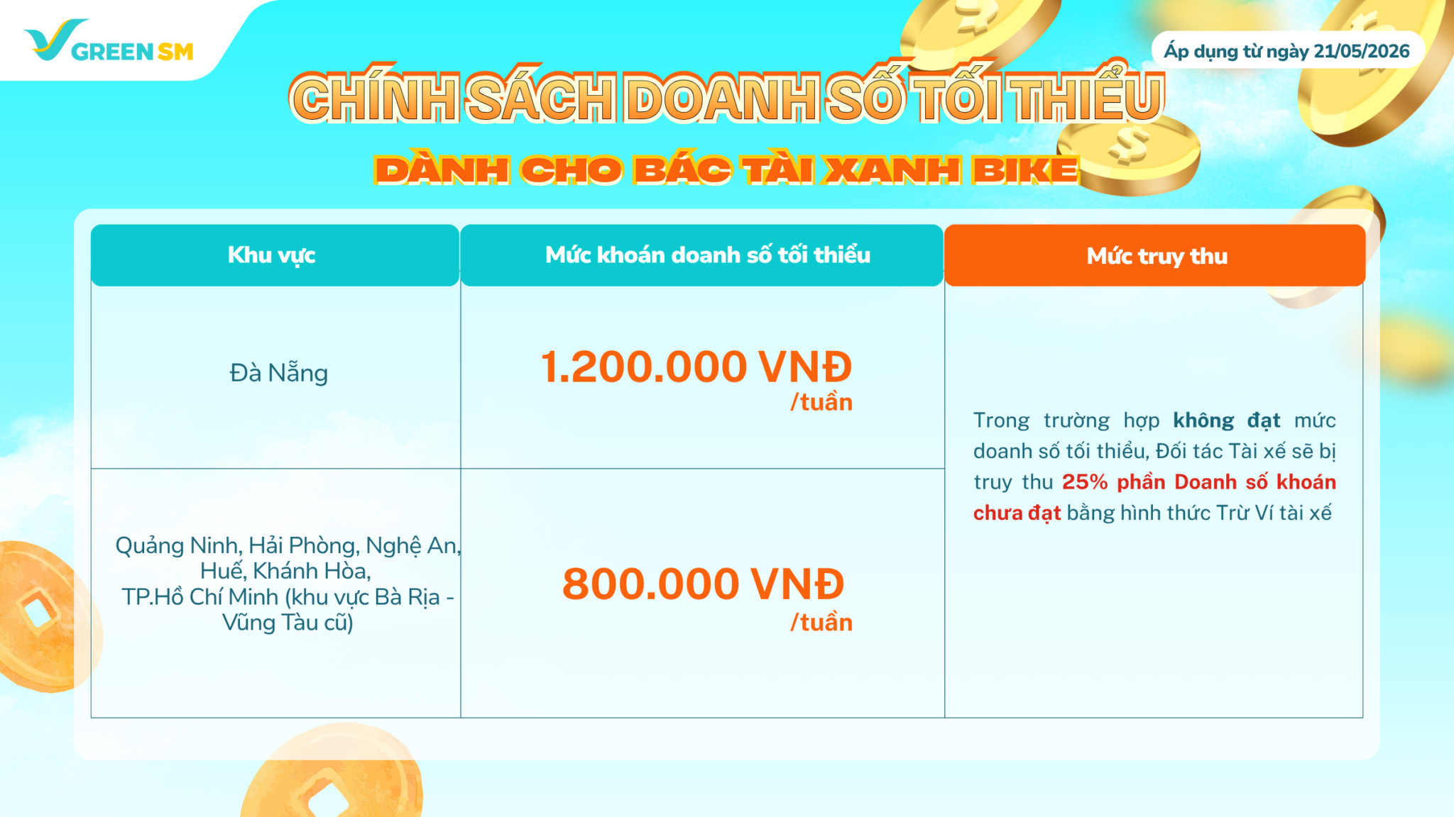 Chính sách thu nhập và vận doanh GreenSM tại Hải Phòng, Nghệ An, Bà Rịa Vũng Tàu, Long An, Tây Ninh 2026 - Quy định khóa doanh số tại nhóm tỉnh áp dụng.