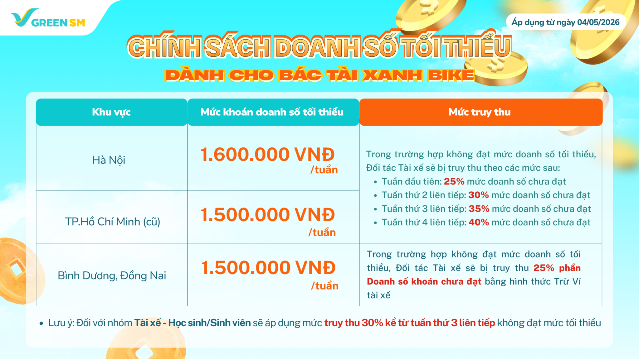 Cập nhật chính sách thu nhập và vận doanh GreenSM tại Hà Nội, TP.HCM, Đồng Nai 2026 - Quy định khóa doanh số tại Hà Nội và TP.HCM.