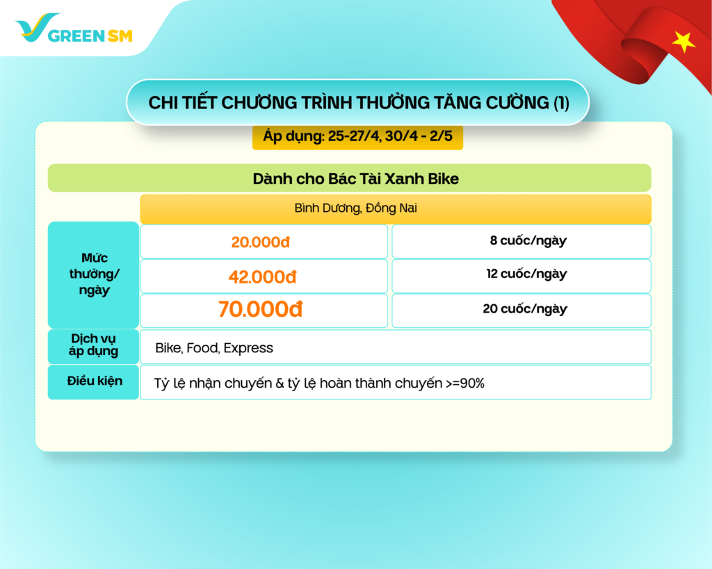 Thưởng tăng cường tới 100,000đ/ngày dành cho Bác Tài Xanh 