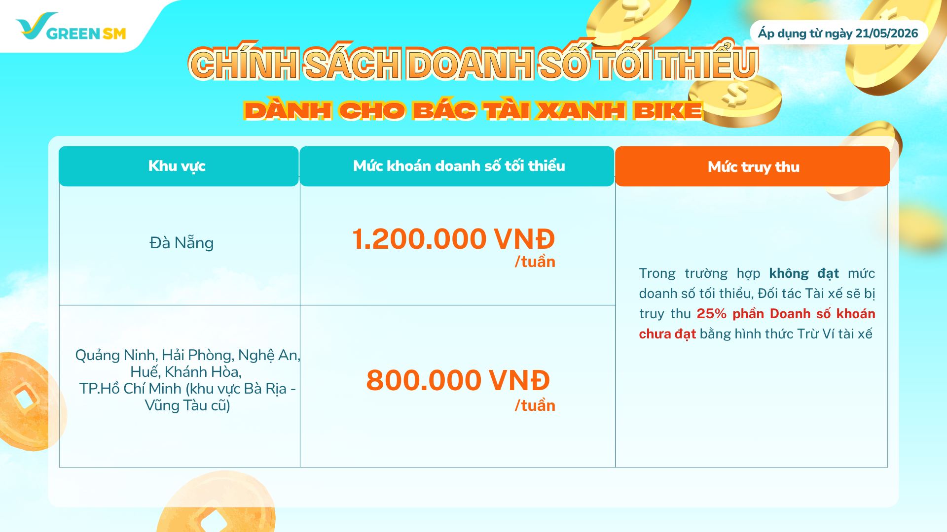 Chính sách thu nhập và vận doanh GreenSM tại Đà Nẵng, Quảng Ninh, Huế, Khánh Hòa, Cần Thơ 2026 - Quy định khóa doanh số tại nhóm tỉnh thành áp dụng.