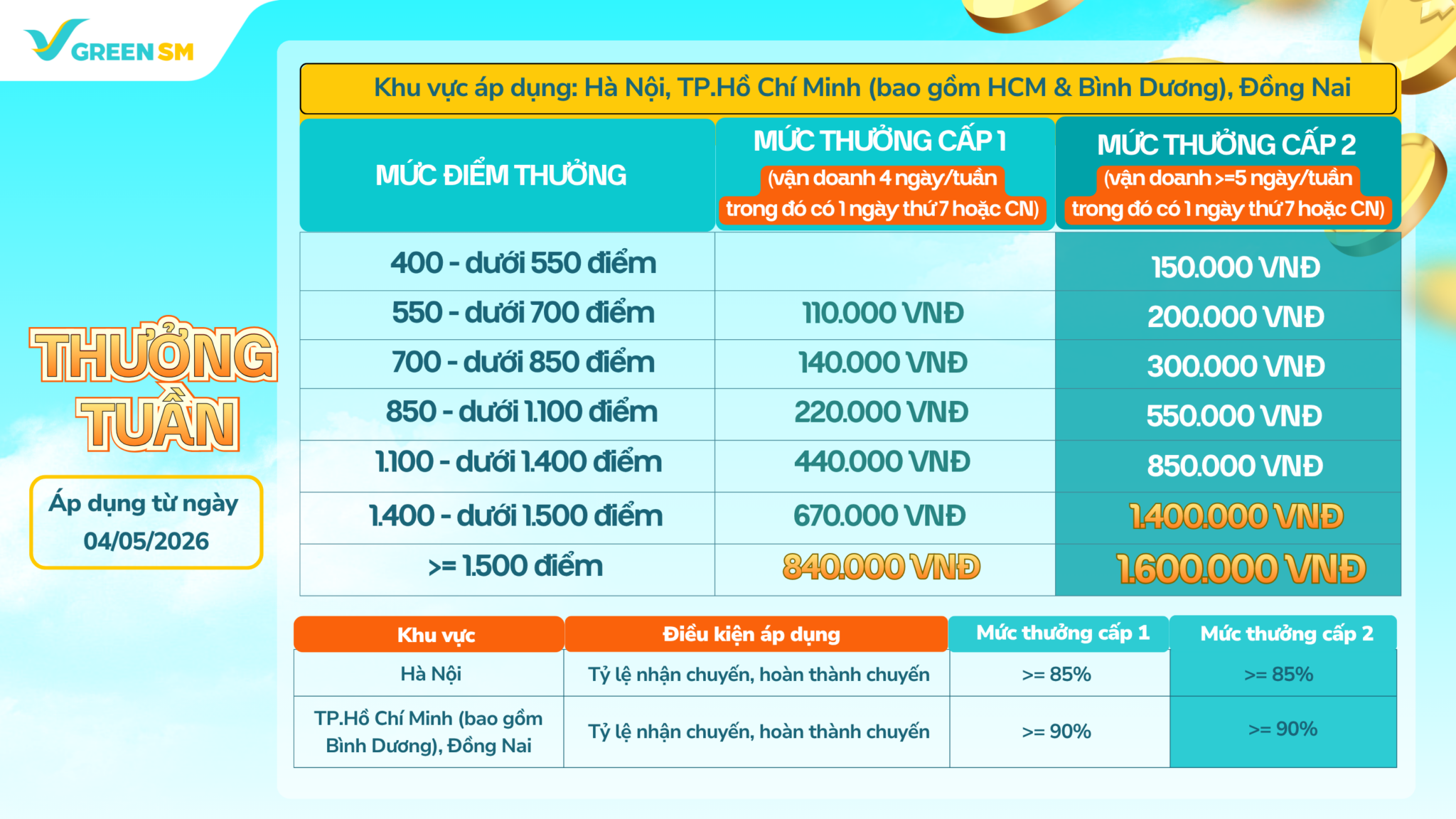 Cập nhật chính sách thu nhập và vận doanh GreenSM tại Hà Nội, TP.HCM, Đồng Nai 2026 - Chính sách thưởng tuần dành cho tài xế trong nhóm khu vực lớn.