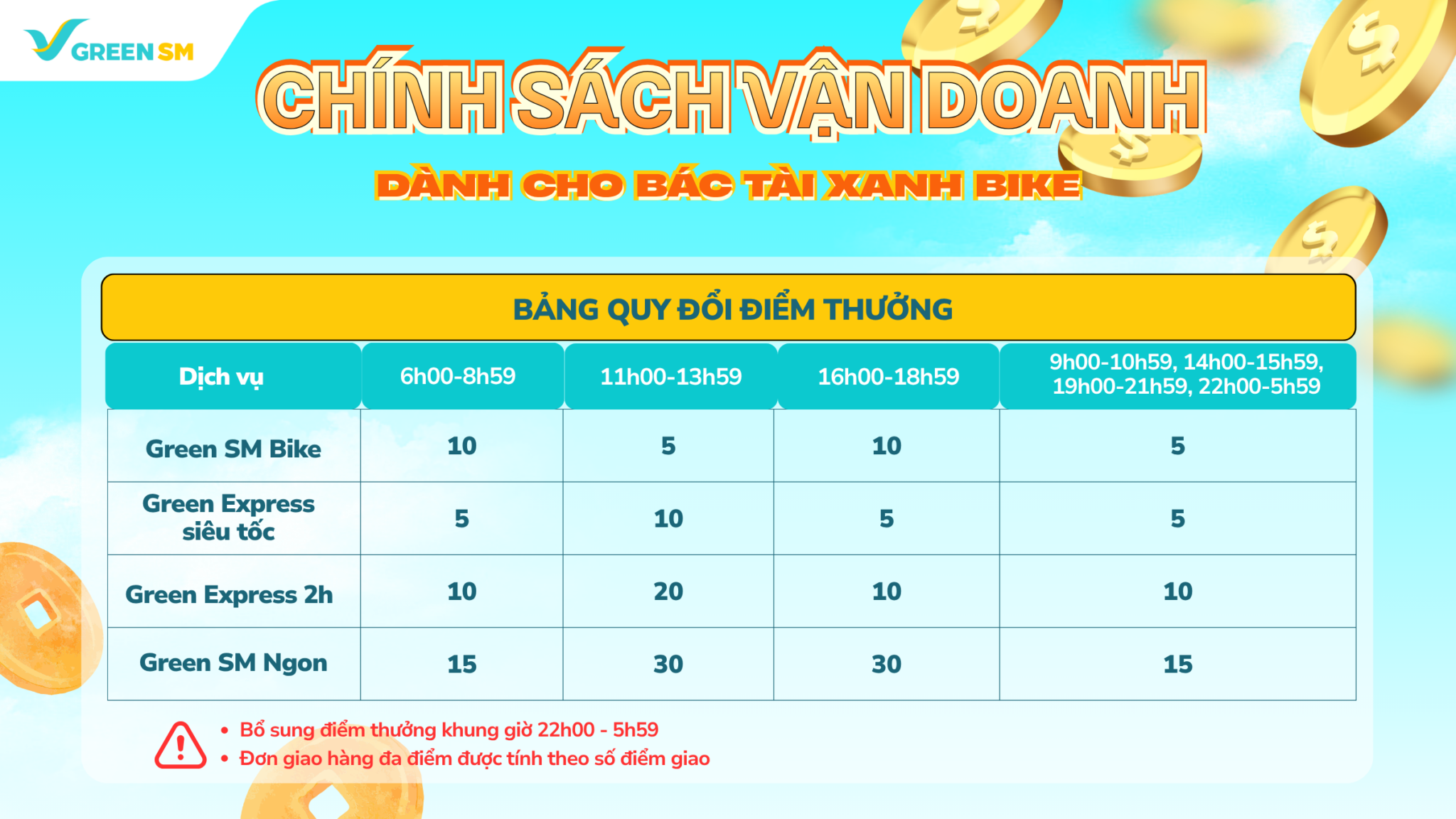 Chính sách thu nhập và vận doanh GreenSM tại Hải Phòng, Nghệ An, Bà Rịa Vũng Tàu, Long An, Tây Ninh 2026 - Bảng quy đổi điểm phục vụ theo dõi hiệu suất vận doanh.
