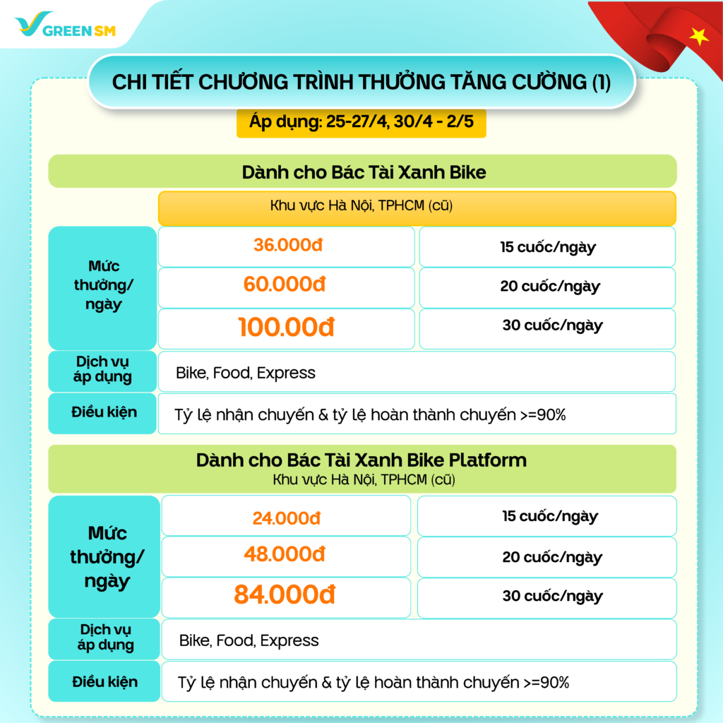 Thưởng tăng cường tới 100,000đ/ngày dành cho Bác Tài Xanh 
