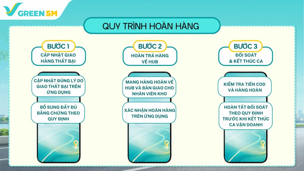 Quy trình hoàn hàng (nếu giao đơn thất bại)