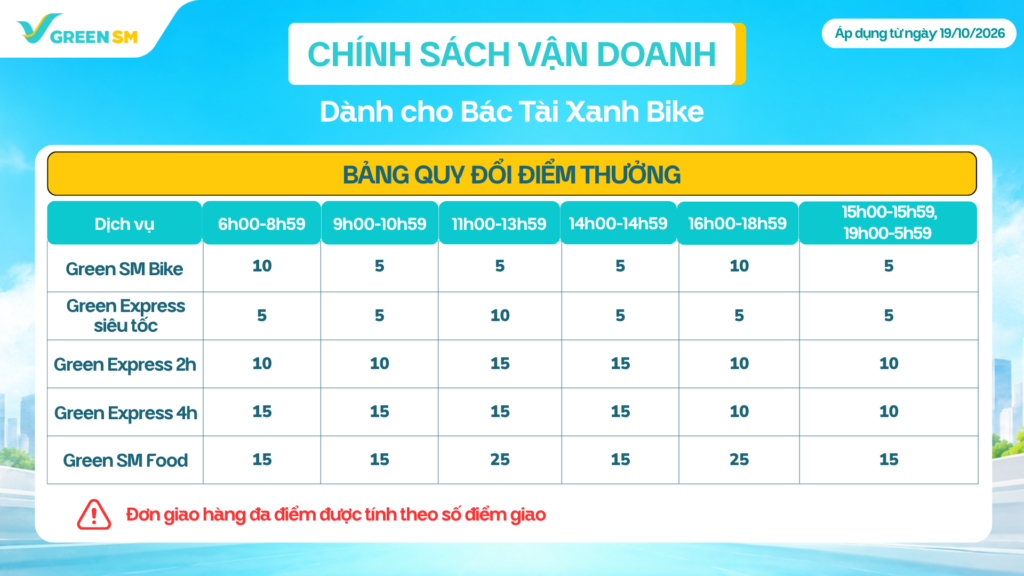 Cập nhật điều chỉnh các mốc thưởng tuần theo chính sách mới.